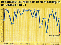 Le FC Nantes et ses quatre vérités